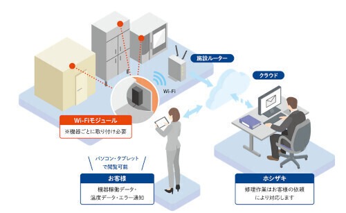 厨房機器をIoT化