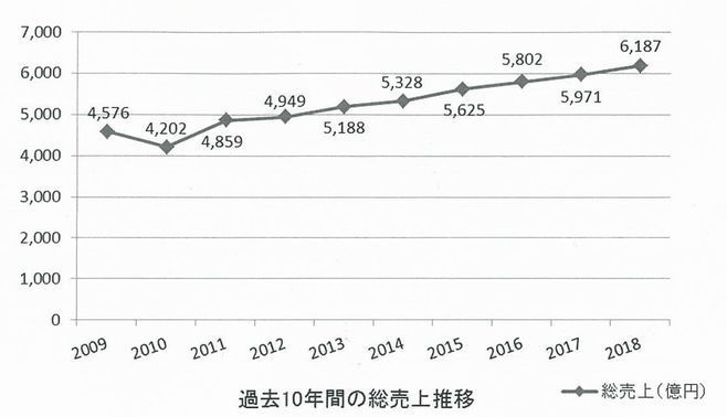 売上伸長